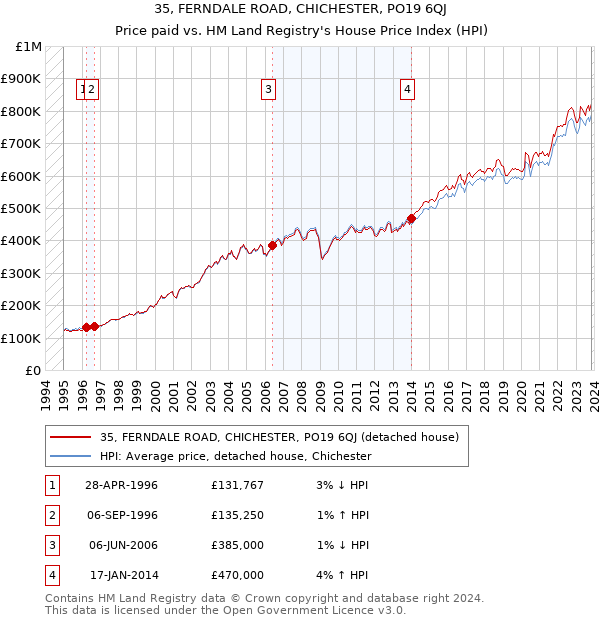 35, FERNDALE ROAD, CHICHESTER, PO19 6QJ: Price paid vs HM Land Registry's House Price Index