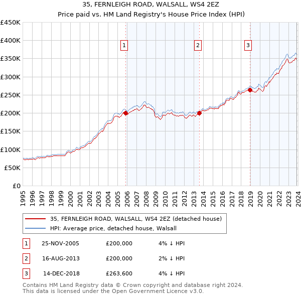 35, FERNLEIGH ROAD, WALSALL, WS4 2EZ: Price paid vs HM Land Registry's House Price Index