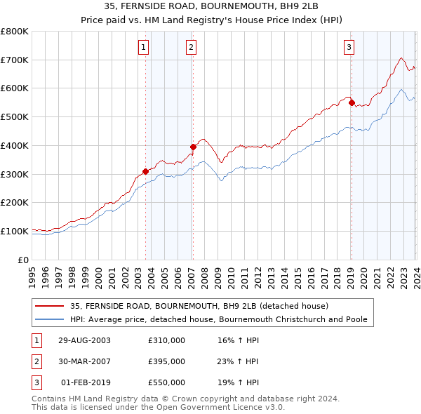 35, FERNSIDE ROAD, BOURNEMOUTH, BH9 2LB: Price paid vs HM Land Registry's House Price Index