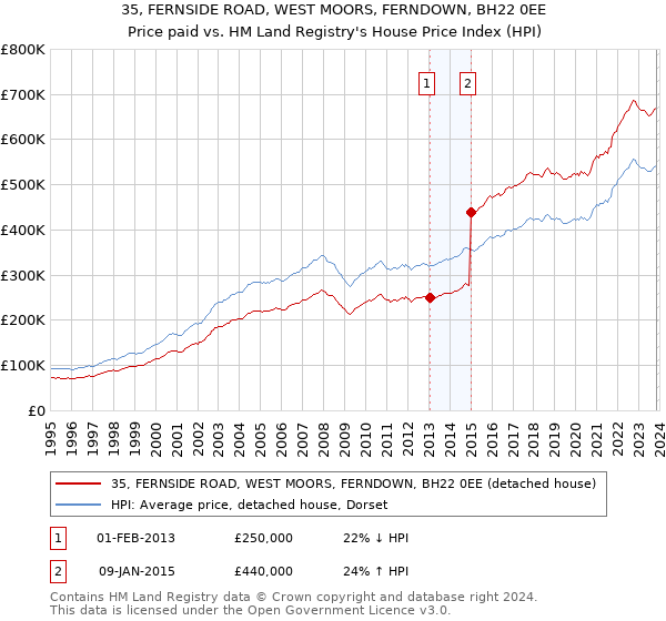 35, FERNSIDE ROAD, WEST MOORS, FERNDOWN, BH22 0EE: Price paid vs HM Land Registry's House Price Index
