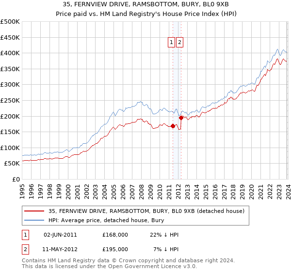 35, FERNVIEW DRIVE, RAMSBOTTOM, BURY, BL0 9XB: Price paid vs HM Land Registry's House Price Index