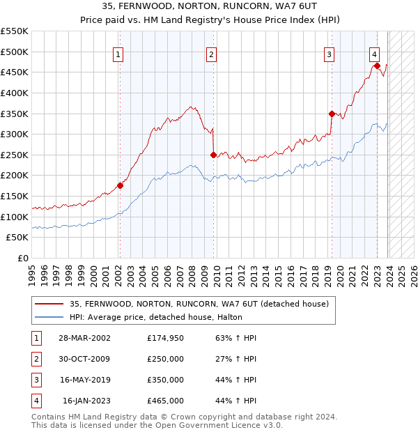 35, FERNWOOD, NORTON, RUNCORN, WA7 6UT: Price paid vs HM Land Registry's House Price Index