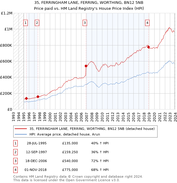 35, FERRINGHAM LANE, FERRING, WORTHING, BN12 5NB: Price paid vs HM Land Registry's House Price Index