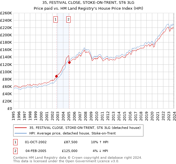 35, FESTIVAL CLOSE, STOKE-ON-TRENT, ST6 3LG: Price paid vs HM Land Registry's House Price Index