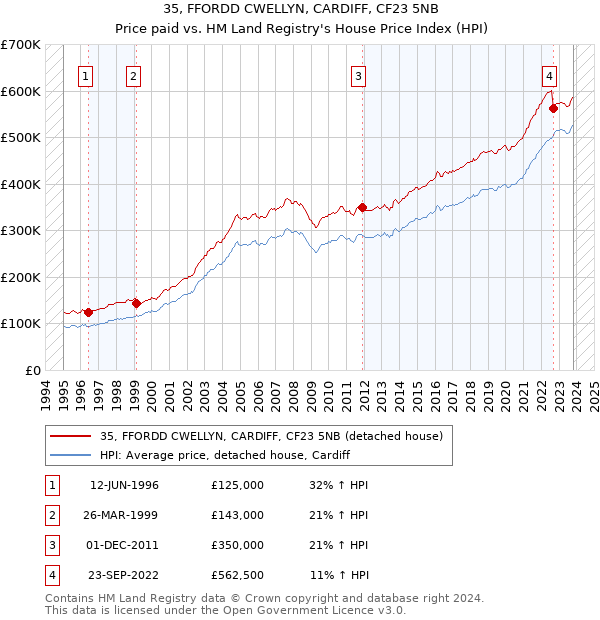 35, FFORDD CWELLYN, CARDIFF, CF23 5NB: Price paid vs HM Land Registry's House Price Index