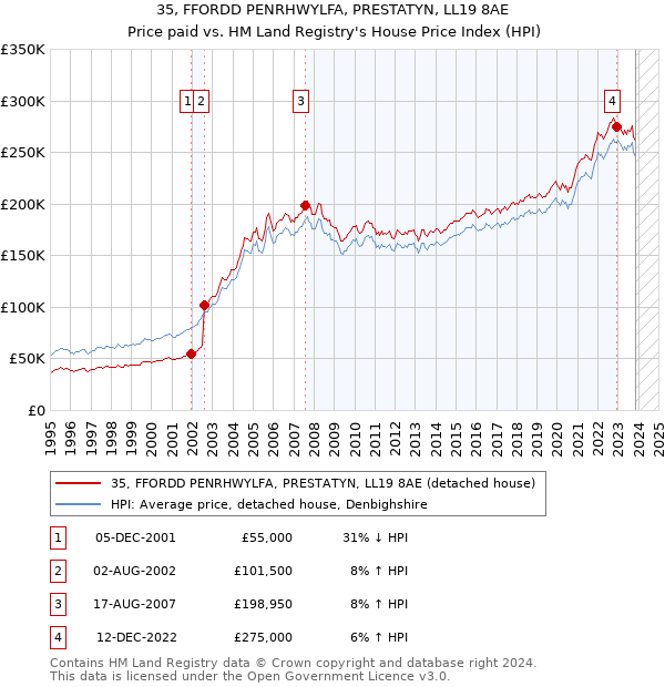 35, FFORDD PENRHWYLFA, PRESTATYN, LL19 8AE: Price paid vs HM Land Registry's House Price Index