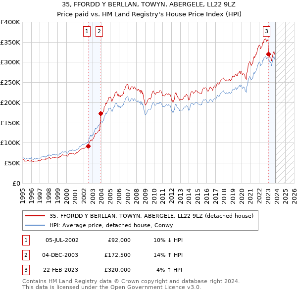 35, FFORDD Y BERLLAN, TOWYN, ABERGELE, LL22 9LZ: Price paid vs HM Land Registry's House Price Index