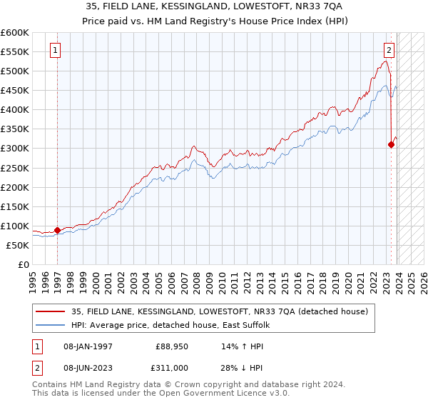 35, FIELD LANE, KESSINGLAND, LOWESTOFT, NR33 7QA: Price paid vs HM Land Registry's House Price Index