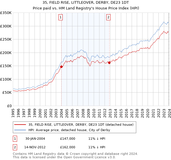 35, FIELD RISE, LITTLEOVER, DERBY, DE23 1DT: Price paid vs HM Land Registry's House Price Index
