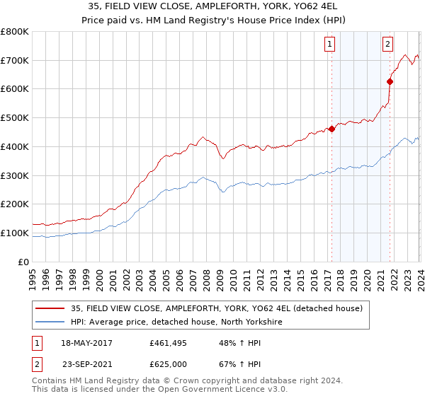 35, FIELD VIEW CLOSE, AMPLEFORTH, YORK, YO62 4EL: Price paid vs HM Land Registry's House Price Index