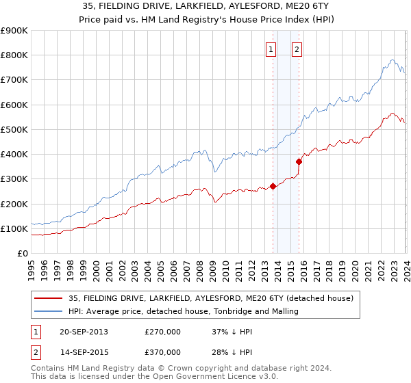 35, FIELDING DRIVE, LARKFIELD, AYLESFORD, ME20 6TY: Price paid vs HM Land Registry's House Price Index