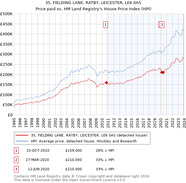 35, FIELDING LANE, RATBY, LEICESTER, LE6 0AS: Price paid vs HM Land Registry's House Price Index