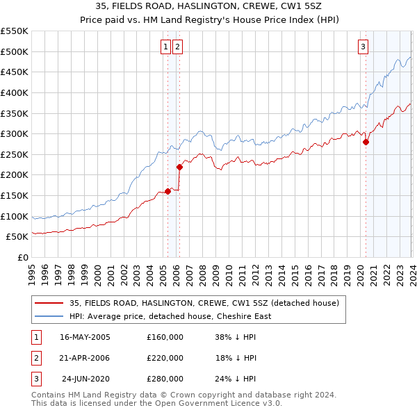 35, FIELDS ROAD, HASLINGTON, CREWE, CW1 5SZ: Price paid vs HM Land Registry's House Price Index