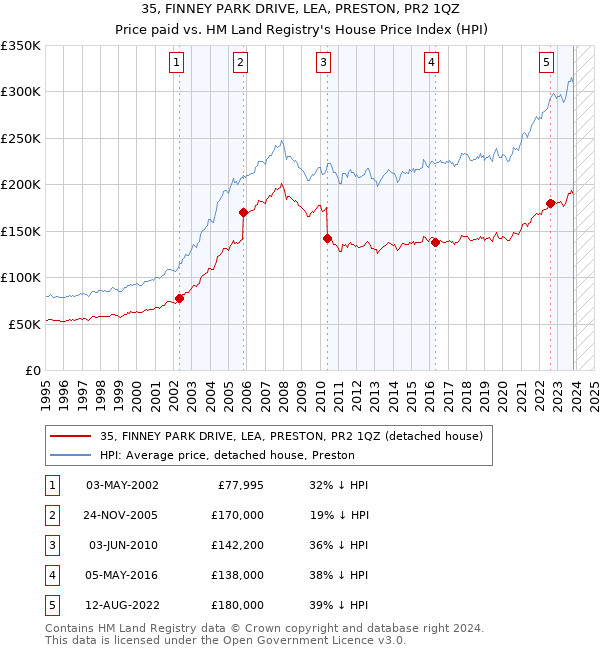 35, FINNEY PARK DRIVE, LEA, PRESTON, PR2 1QZ: Price paid vs HM Land Registry's House Price Index