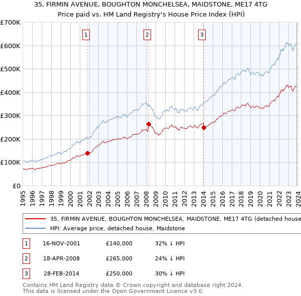 35, FIRMIN AVENUE, BOUGHTON MONCHELSEA, MAIDSTONE, ME17 4TG: Price paid vs HM Land Registry's House Price Index