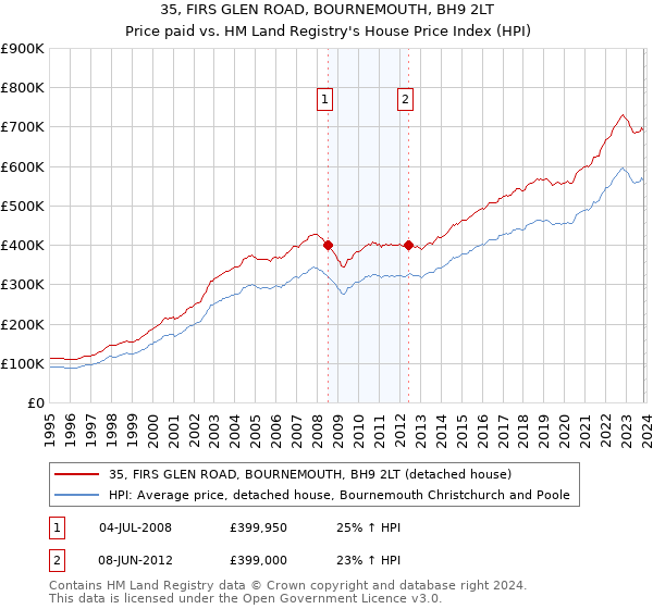 35, FIRS GLEN ROAD, BOURNEMOUTH, BH9 2LT: Price paid vs HM Land Registry's House Price Index