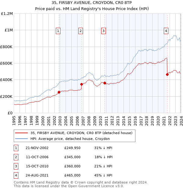 35, FIRSBY AVENUE, CROYDON, CR0 8TP: Price paid vs HM Land Registry's House Price Index