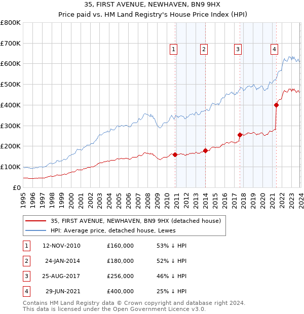35, FIRST AVENUE, NEWHAVEN, BN9 9HX: Price paid vs HM Land Registry's House Price Index
