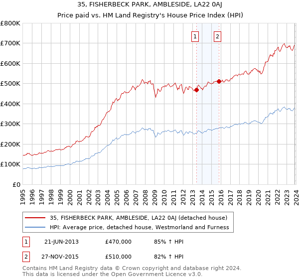 35, FISHERBECK PARK, AMBLESIDE, LA22 0AJ: Price paid vs HM Land Registry's House Price Index