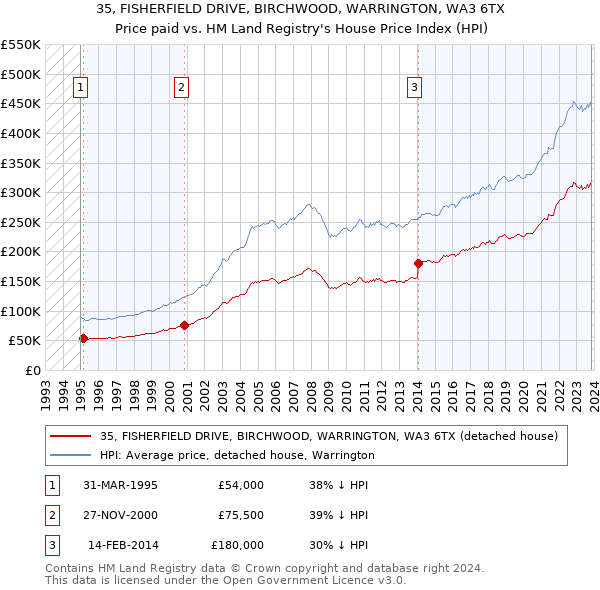 35, FISHERFIELD DRIVE, BIRCHWOOD, WARRINGTON, WA3 6TX: Price paid vs HM Land Registry's House Price Index