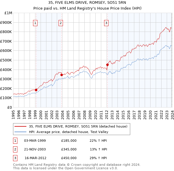 35, FIVE ELMS DRIVE, ROMSEY, SO51 5RN: Price paid vs HM Land Registry's House Price Index