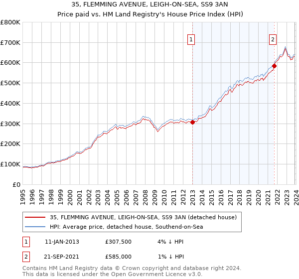 35, FLEMMING AVENUE, LEIGH-ON-SEA, SS9 3AN: Price paid vs HM Land Registry's House Price Index