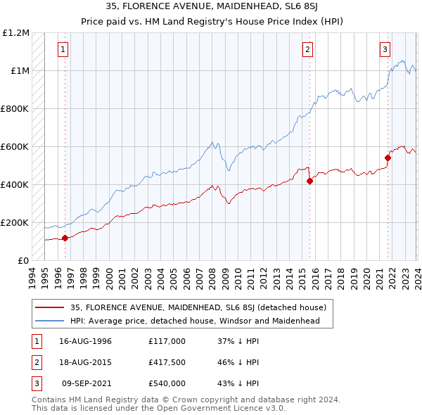 35, FLORENCE AVENUE, MAIDENHEAD, SL6 8SJ: Price paid vs HM Land Registry's House Price Index