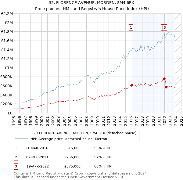 35, FLORENCE AVENUE, MORDEN, SM4 6EX: Price paid vs HM Land Registry's House Price Index