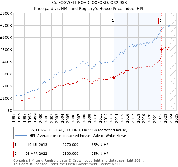 35, FOGWELL ROAD, OXFORD, OX2 9SB: Price paid vs HM Land Registry's House Price Index
