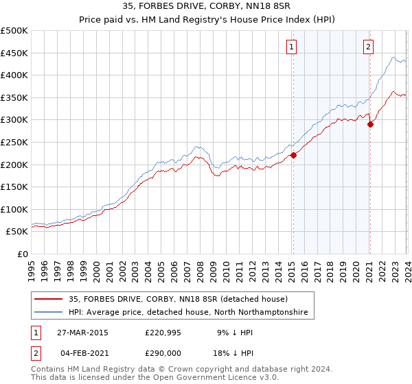 35, FORBES DRIVE, CORBY, NN18 8SR: Price paid vs HM Land Registry's House Price Index