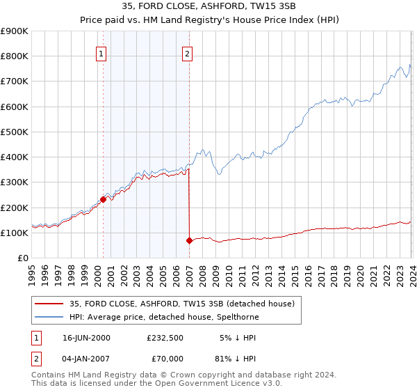 35, FORD CLOSE, ASHFORD, TW15 3SB: Price paid vs HM Land Registry's House Price Index