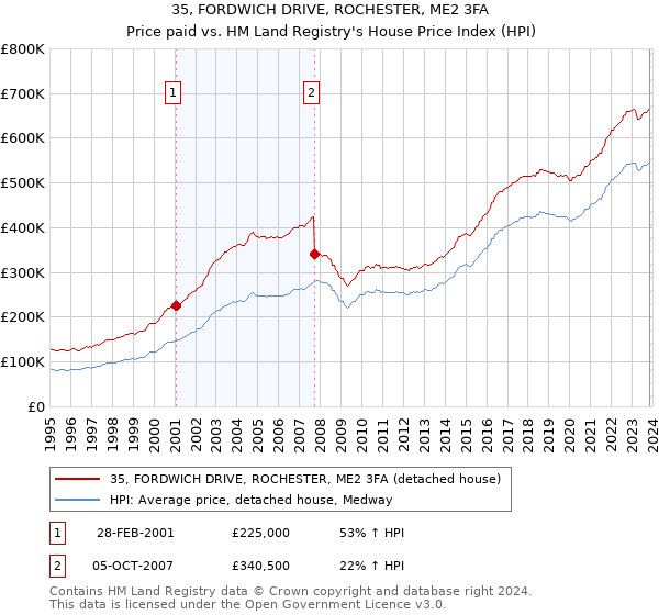 35, FORDWICH DRIVE, ROCHESTER, ME2 3FA: Price paid vs HM Land Registry's House Price Index