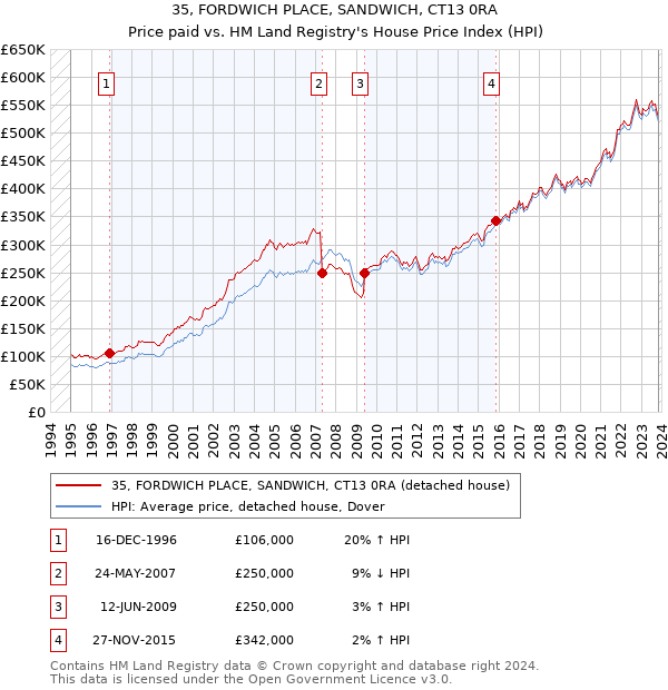 35, FORDWICH PLACE, SANDWICH, CT13 0RA: Price paid vs HM Land Registry's House Price Index