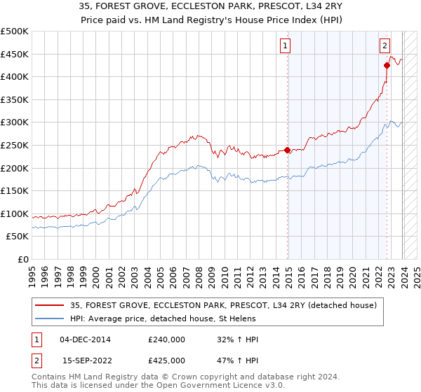 35, FOREST GROVE, ECCLESTON PARK, PRESCOT, L34 2RY: Price paid vs HM Land Registry's House Price Index