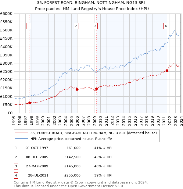 35, FOREST ROAD, BINGHAM, NOTTINGHAM, NG13 8RL: Price paid vs HM Land Registry's House Price Index