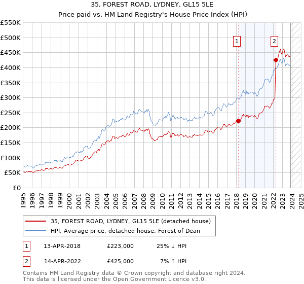 35, FOREST ROAD, LYDNEY, GL15 5LE: Price paid vs HM Land Registry's House Price Index