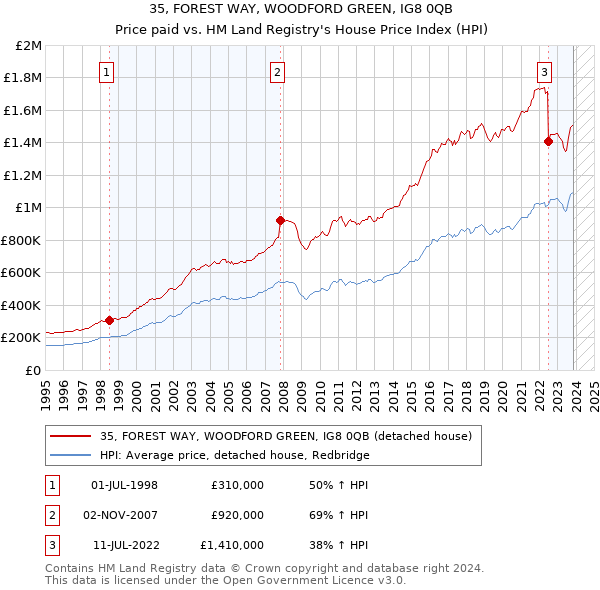 35, FOREST WAY, WOODFORD GREEN, IG8 0QB: Price paid vs HM Land Registry's House Price Index