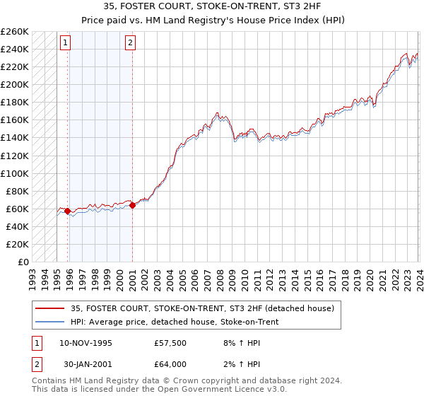 35, FOSTER COURT, STOKE-ON-TRENT, ST3 2HF: Price paid vs HM Land Registry's House Price Index