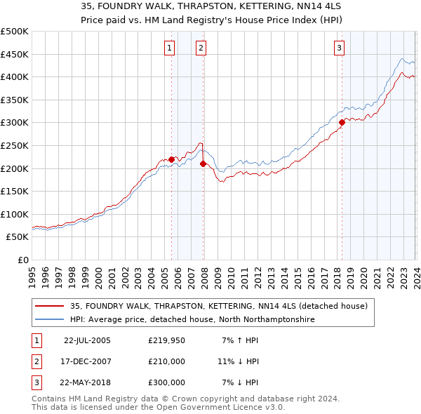 35, FOUNDRY WALK, THRAPSTON, KETTERING, NN14 4LS: Price paid vs HM Land Registry's House Price Index