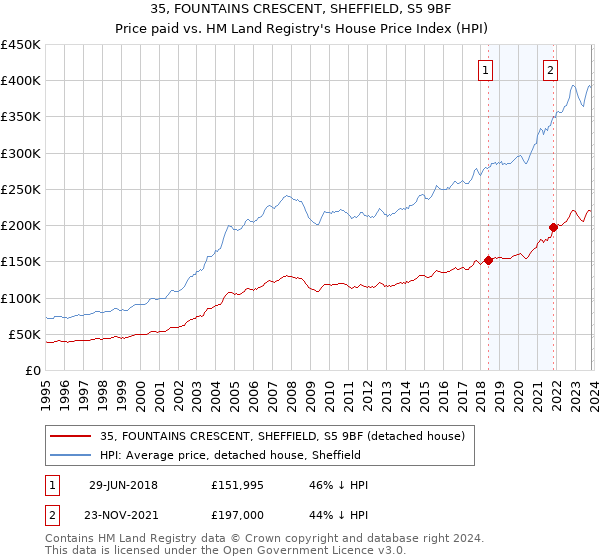 35, FOUNTAINS CRESCENT, SHEFFIELD, S5 9BF: Price paid vs HM Land Registry's House Price Index