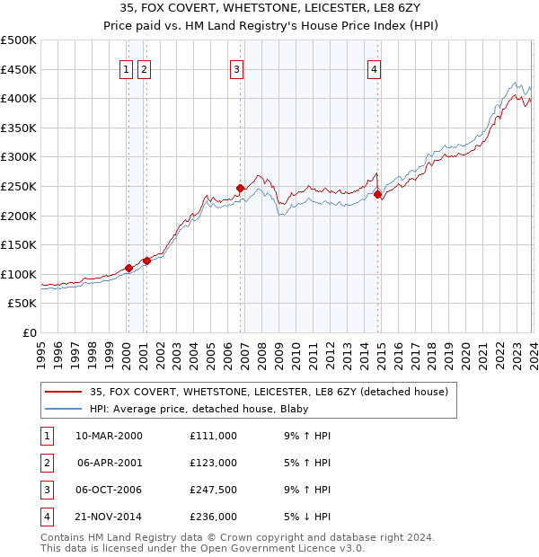 35, FOX COVERT, WHETSTONE, LEICESTER, LE8 6ZY: Price paid vs HM Land Registry's House Price Index