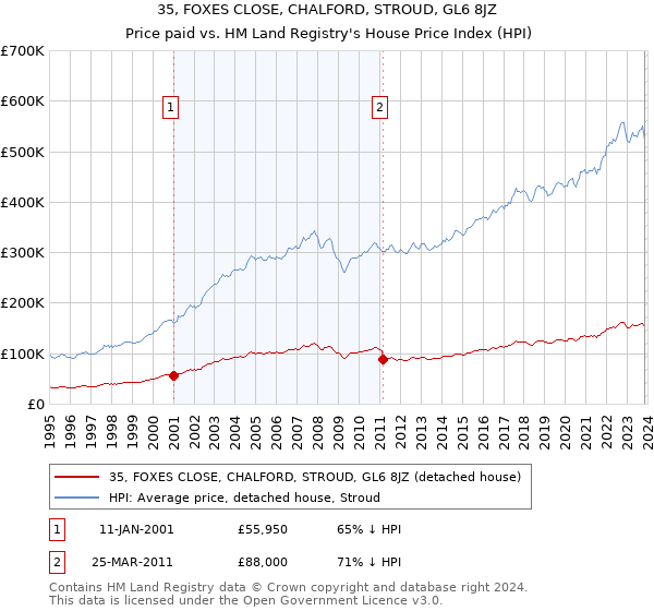 35, FOXES CLOSE, CHALFORD, STROUD, GL6 8JZ: Price paid vs HM Land Registry's House Price Index
