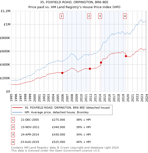 35, FOXFIELD ROAD, ORPINGTON, BR6 8EE: Price paid vs HM Land Registry's House Price Index