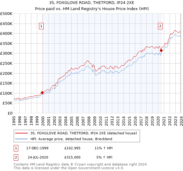 35, FOXGLOVE ROAD, THETFORD, IP24 2XE: Price paid vs HM Land Registry's House Price Index
