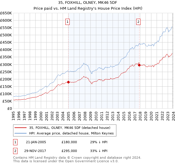 35, FOXHILL, OLNEY, MK46 5DF: Price paid vs HM Land Registry's House Price Index