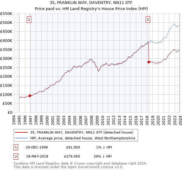 35, FRANKLIN WAY, DAVENTRY, NN11 0TF: Price paid vs HM Land Registry's House Price Index
