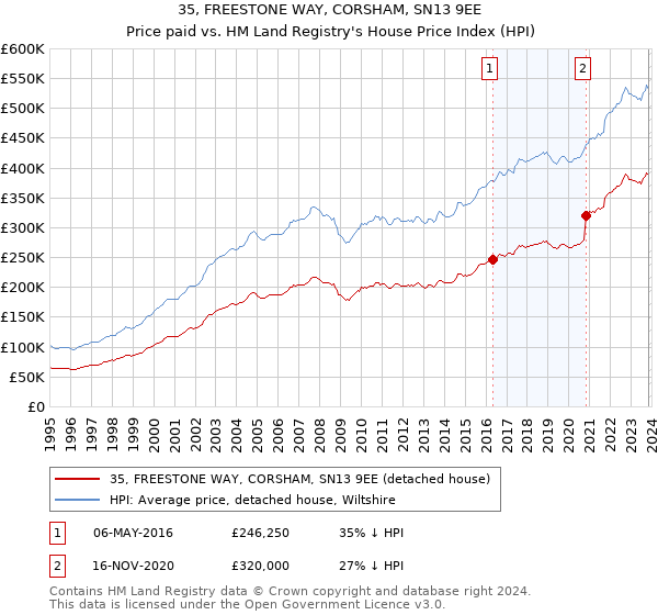 35, FREESTONE WAY, CORSHAM, SN13 9EE: Price paid vs HM Land Registry's House Price Index