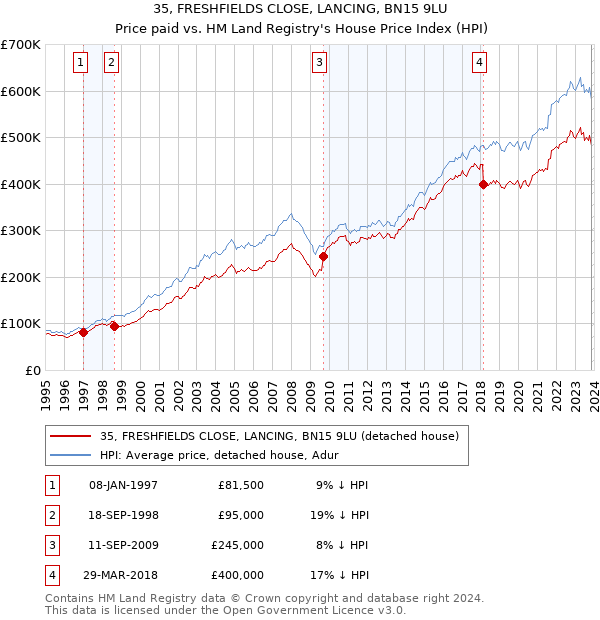35, FRESHFIELDS CLOSE, LANCING, BN15 9LU: Price paid vs HM Land Registry's House Price Index