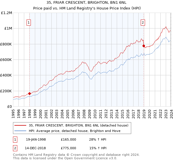 35, FRIAR CRESCENT, BRIGHTON, BN1 6NL: Price paid vs HM Land Registry's House Price Index