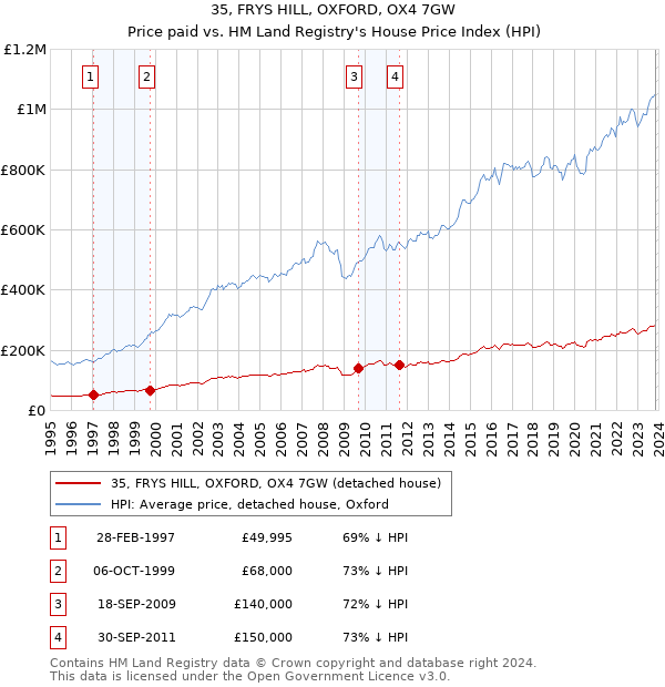 35, FRYS HILL, OXFORD, OX4 7GW: Price paid vs HM Land Registry's House Price Index